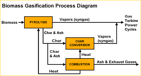 diagram - biomass gasification process